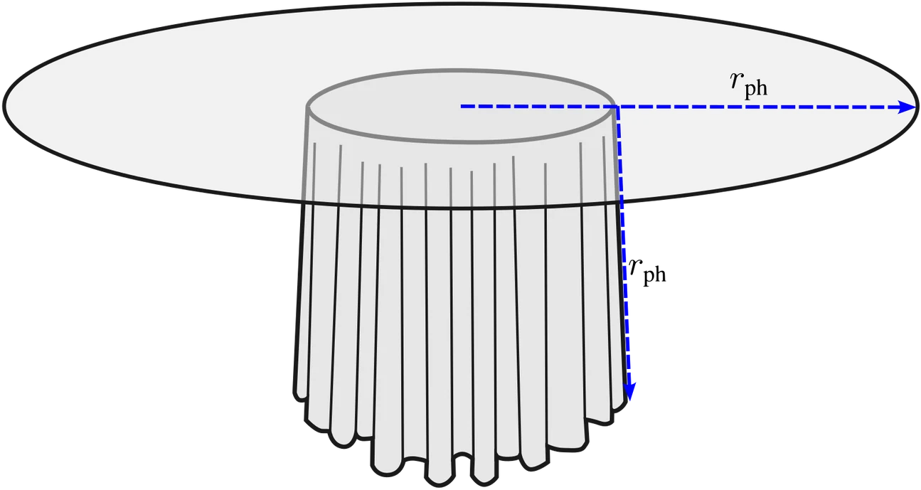 A round tablecloth lying flat, and the same cloth draped over a circular table, where it must wrinkle to fit.