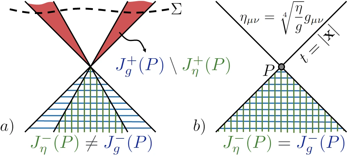 Two hatched regions showing the past of a point according to each of two metrics; in the first panel they disagree, in the second their light cones coincide.