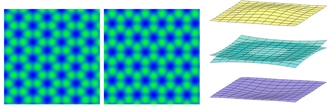 Left and centre: the eigenvalues of the tunnelling matrix for the twisted and the stretched bilayer, the same pattern rotated. Right: the renormalized Fermi velocity at the K valley falling to zero at a magic scale.